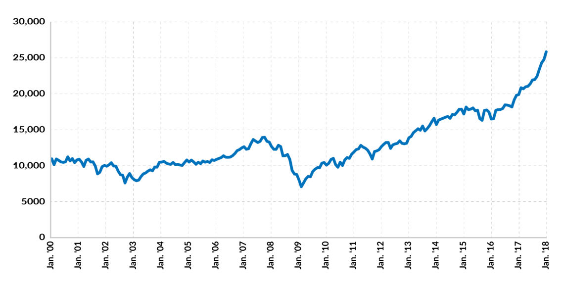 The Dow Jones Industrial Average, 2000-2018