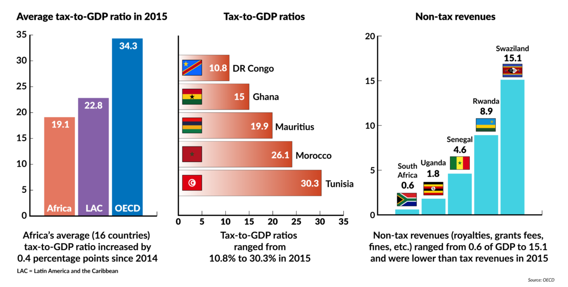 Tax revenue statistics for Africa, based on 2015 data from the OECD