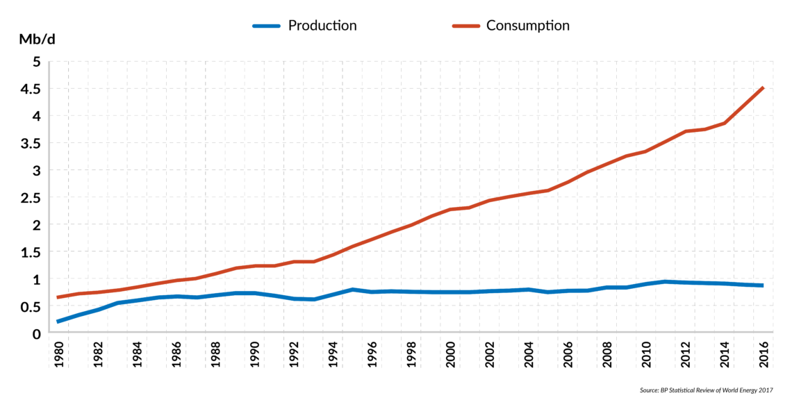 India oil production and consumption, 1980-2016