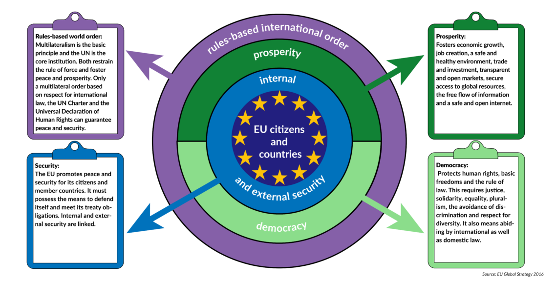 Diagram of EU security buffers  anticipating containing external threats 