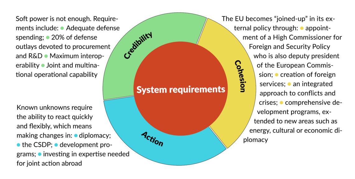Diagram of requirements for effective EU security system  anticipating containing external threats 