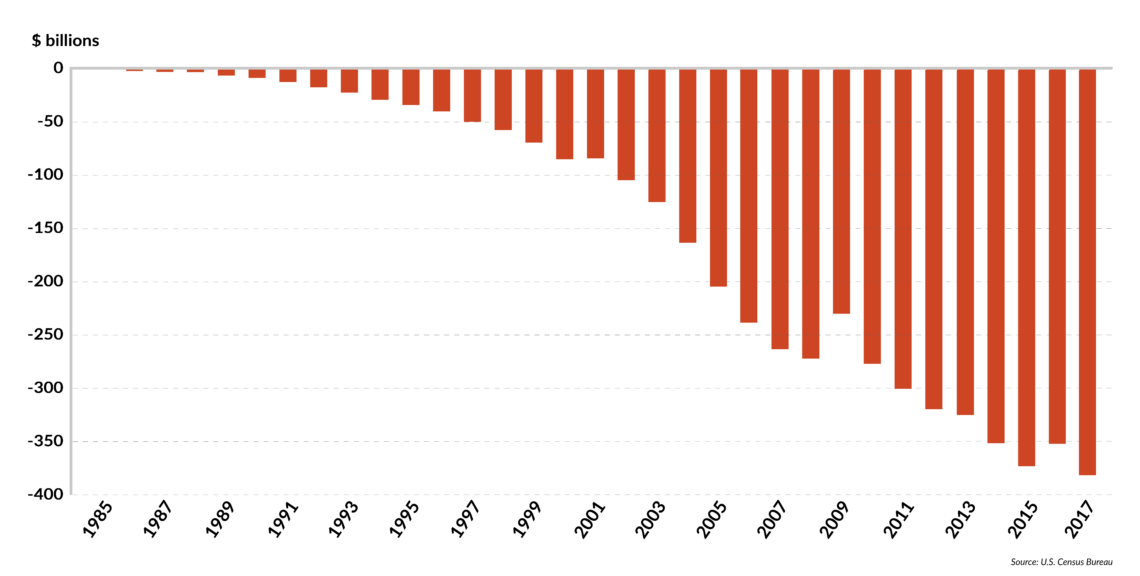 A chart showing how in 20 years the U.S. deficit in trade with China went from zilch to some $376 billion