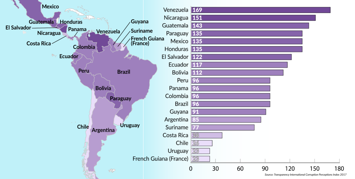 How Latin American countries rank in Transparency International’s Corruption Perceptions Index