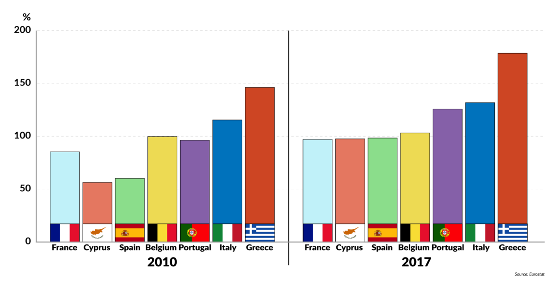 Debt to GDP ratios in selected European Union member states