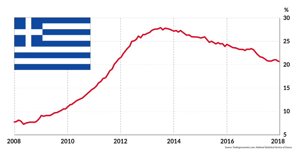 Greece unemployment rate, 2008-2018