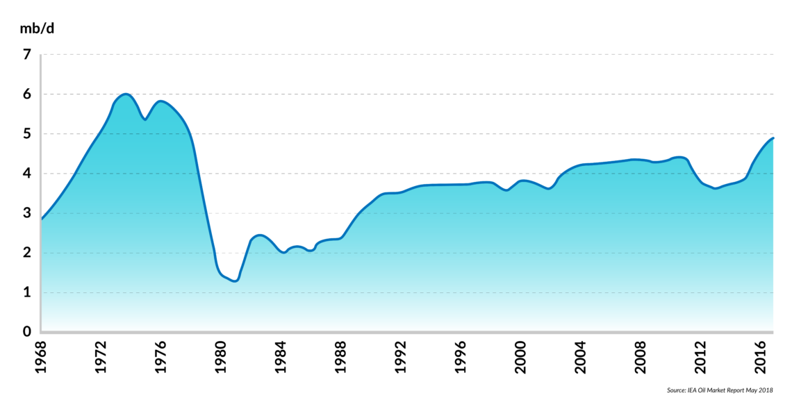 A graph showing the volume of Iran’s crude oil production from 1968 to 2016