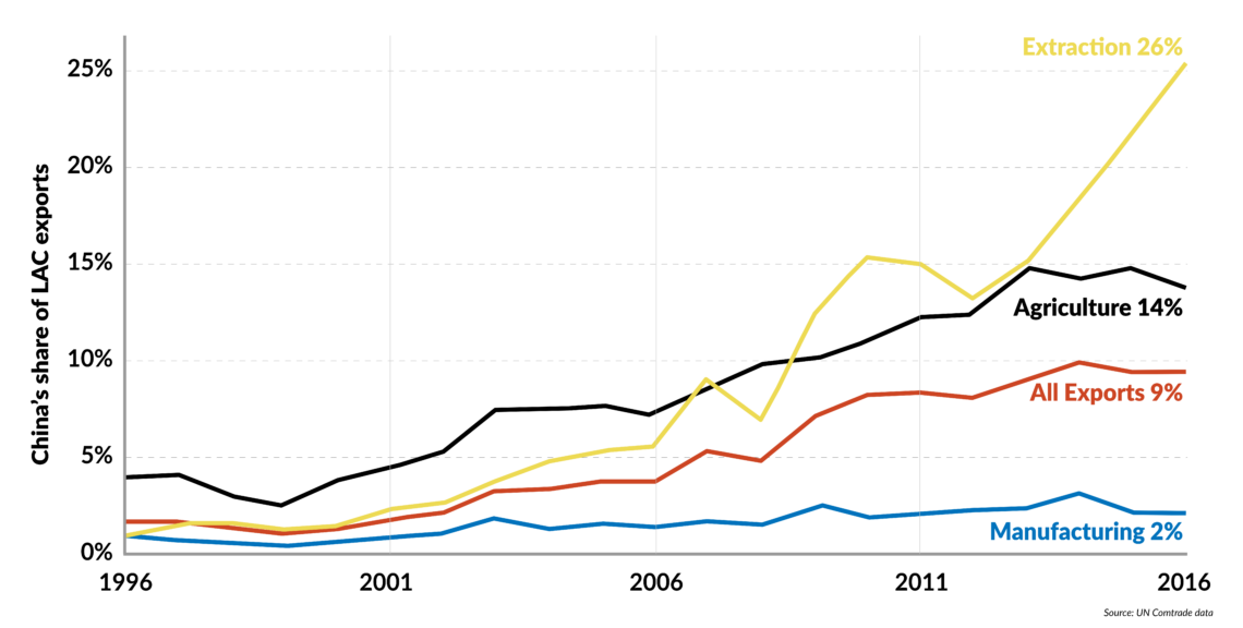 China’s share of Latin American exports by sector.