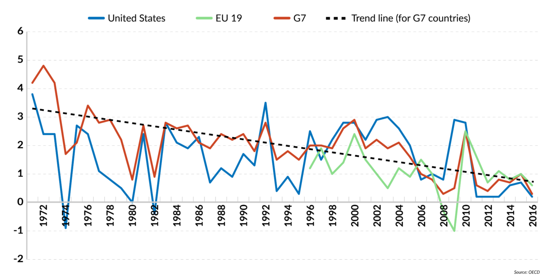 Graph showing fall in productivity growth in the G7 economies