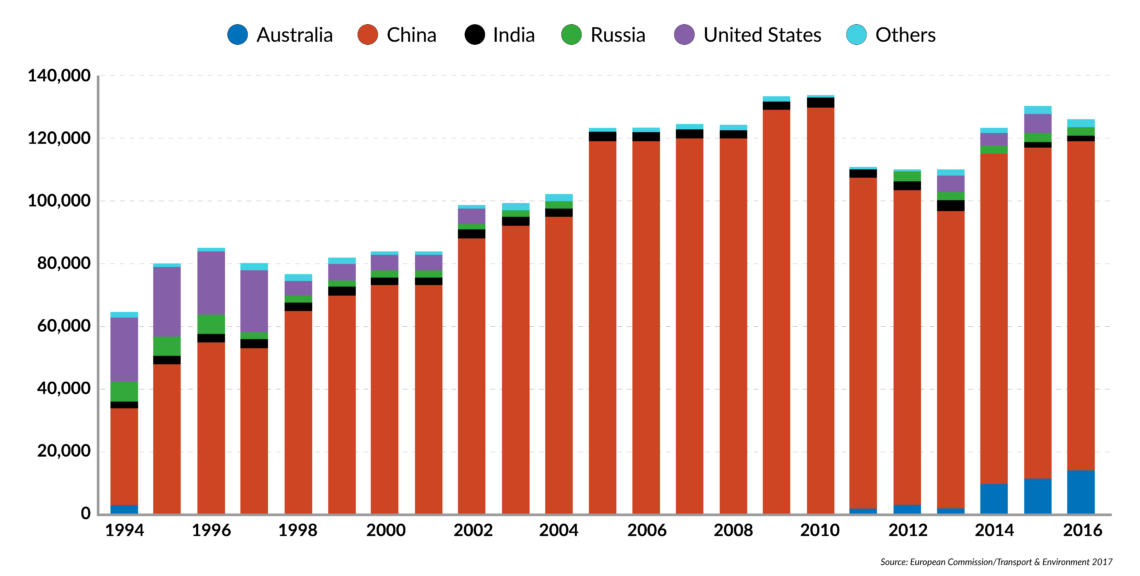 A chart that show’s China’s crushing dominance in rare earths production