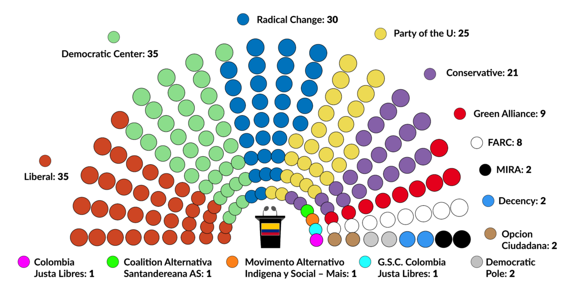Composition of the Senate of Colombia by party