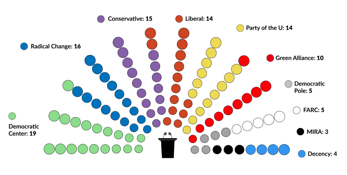 Composition of the House of Representatives of Colombia