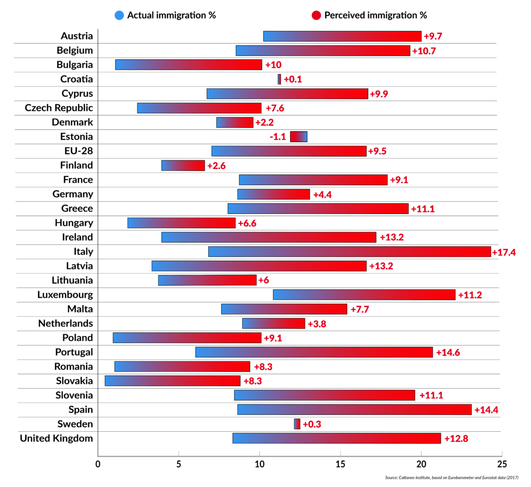 Immigration in the European Union: difference between reality and perception (2017)