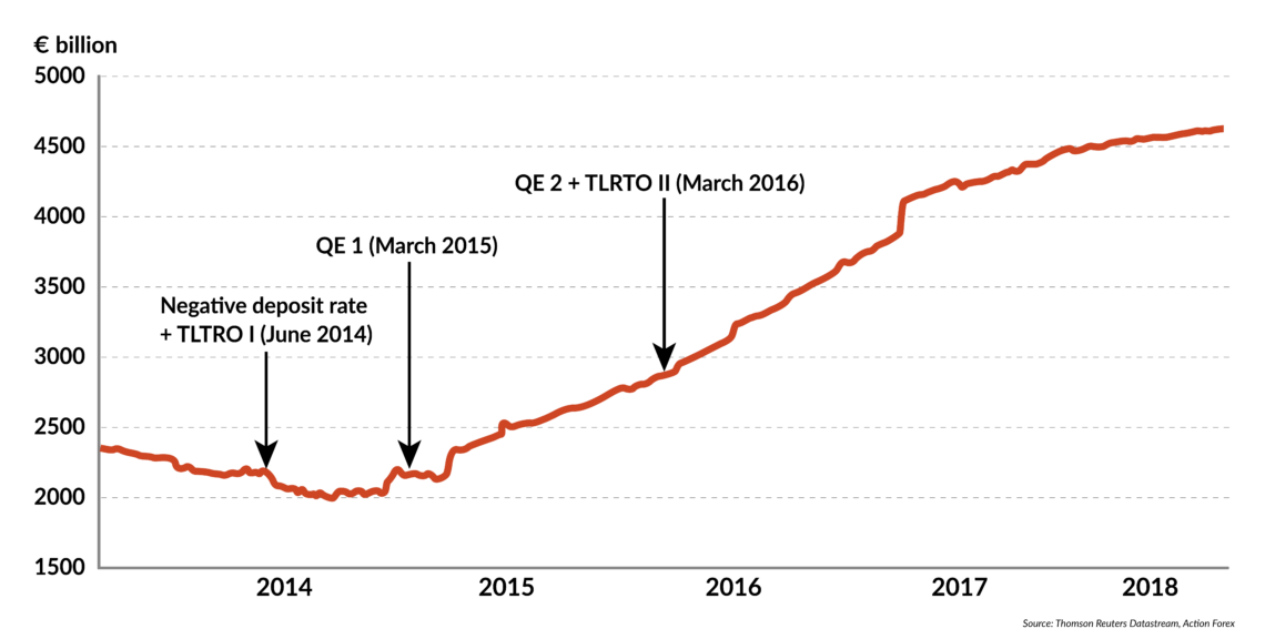 Chart of European Central Bank’s balance sheet