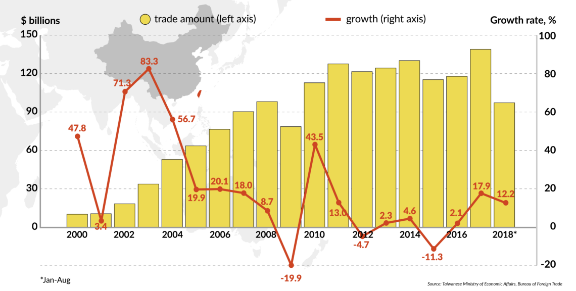 Total value of Taiwan-China trade, in billions of dollars, and its growth, in percent