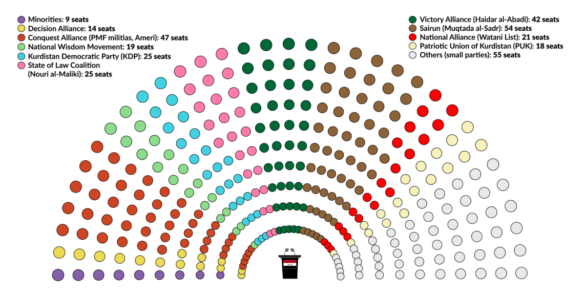 Diagram showing composition of Iraq’s new parliament