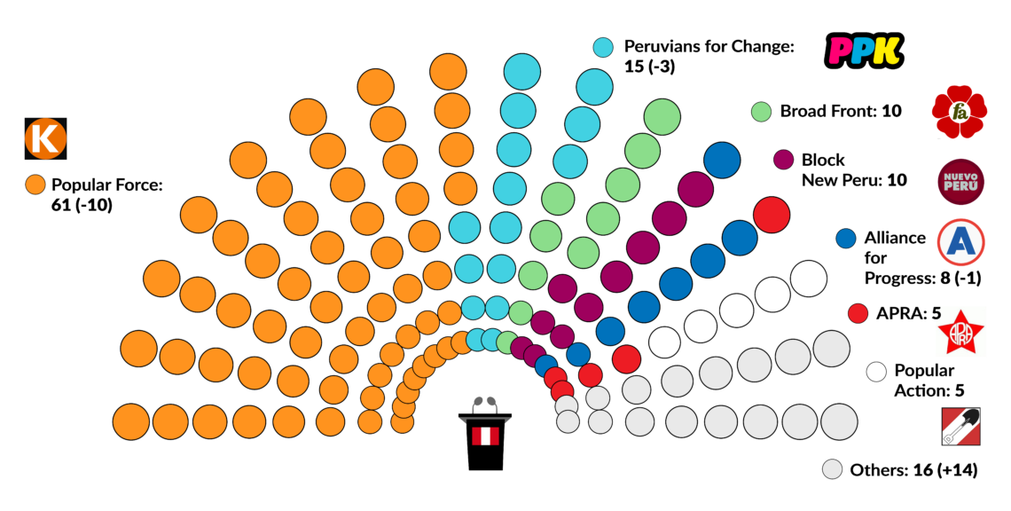 The composition of Peru’s congress