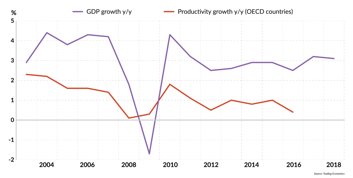 Graph of global economic growth and productivity in the OECD countries
