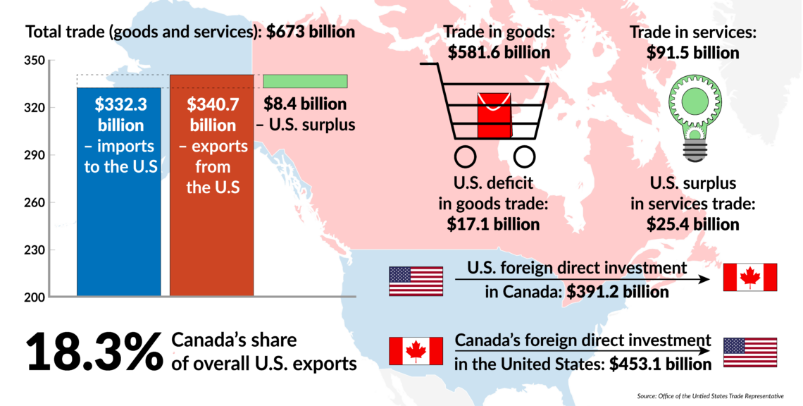 U.S.-Canada trade figures, 2017