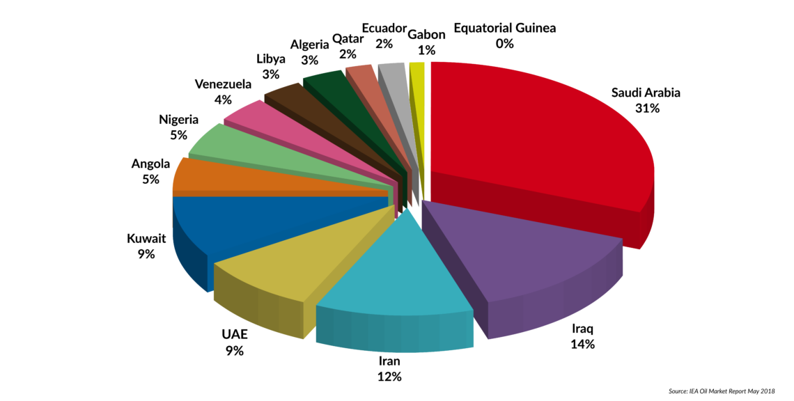 A pie chart showing production shares of OPEC member countries