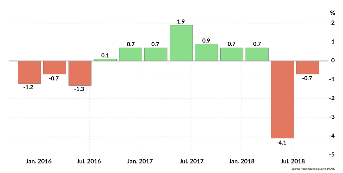 The chart showing quarterly results of Argentina’s GDP from 2016 until 2018