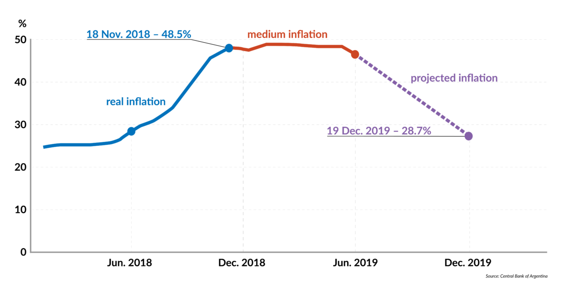 A chart showing the rise of inflation in Argentina and the last two quarters of 2018 and its projected decrease in the second half of 2019