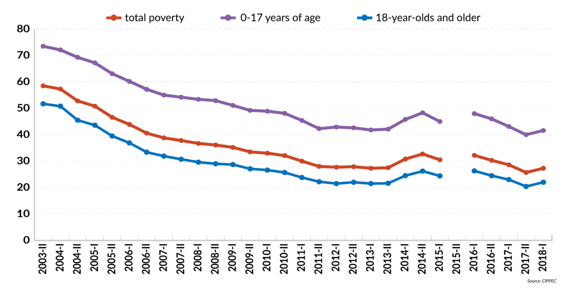 A chart illustrating the decline and stabilization in Argentina’s poverty rate since 2003, and its upturn in 2018