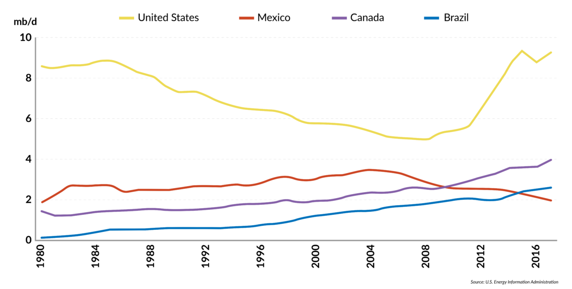 Crude oil production, U.S., Canada, Brazil and Mexico, 1980-2017