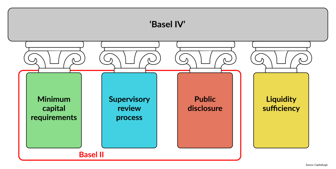 The four pillars of ‘Basel IV’