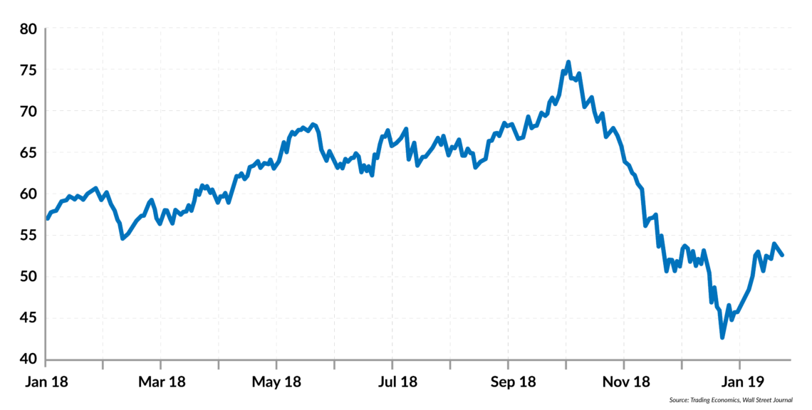 The price of crude oil ($/barrel, Jan. 2018-Jan. 2019)