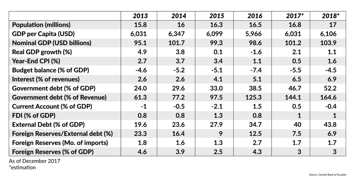 Table of key economic indicators for Ecuador