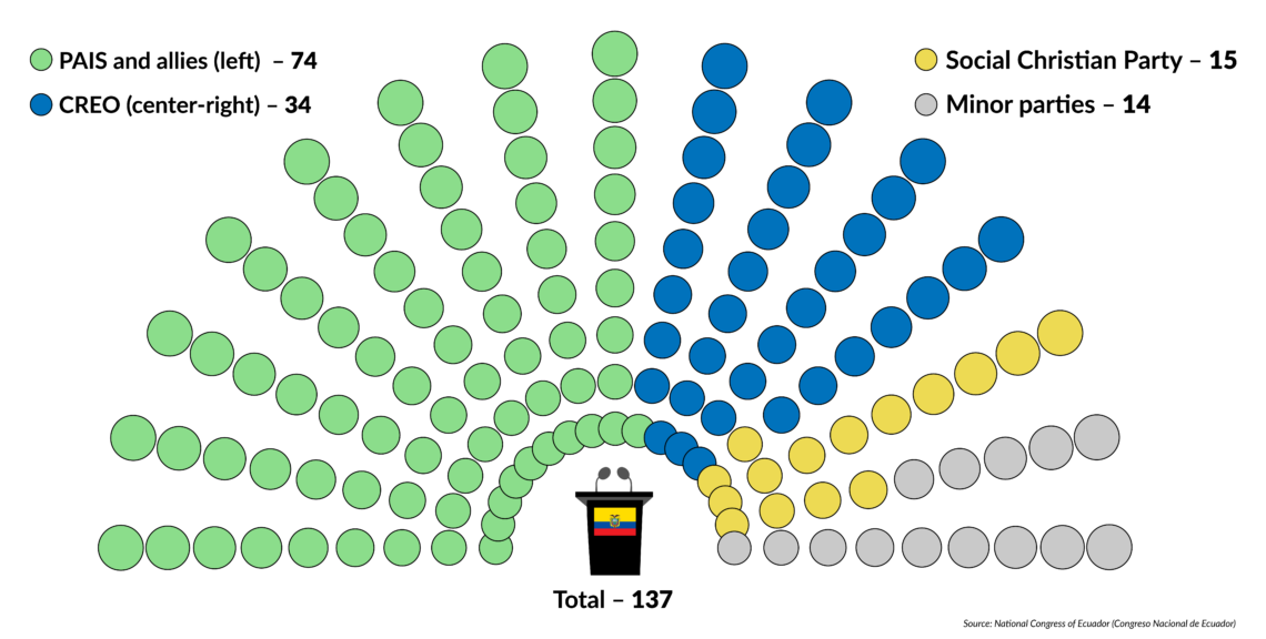 Composition of Ecuador’s National Assembly