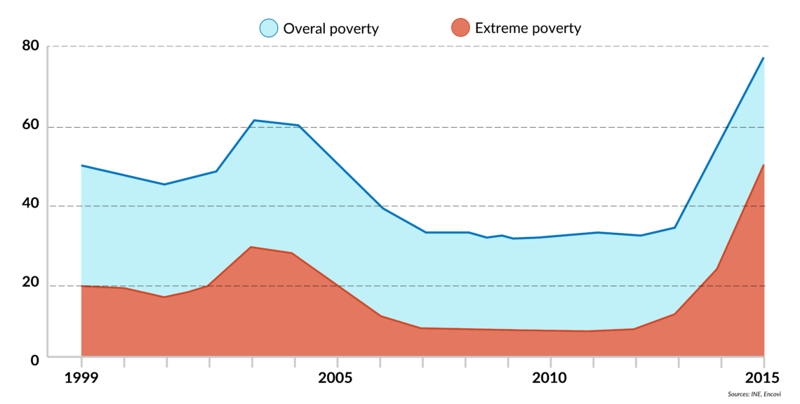 A chart that shows a dramatic increase in poverty in Venezuela