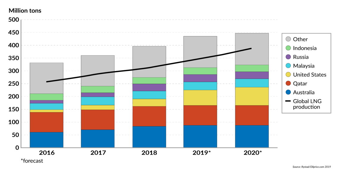 Global LNG capacity development (2016-2020)