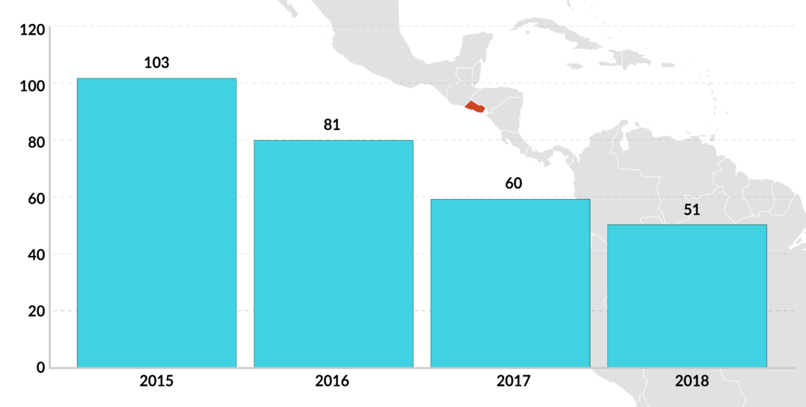 Murder rate in El Salvador