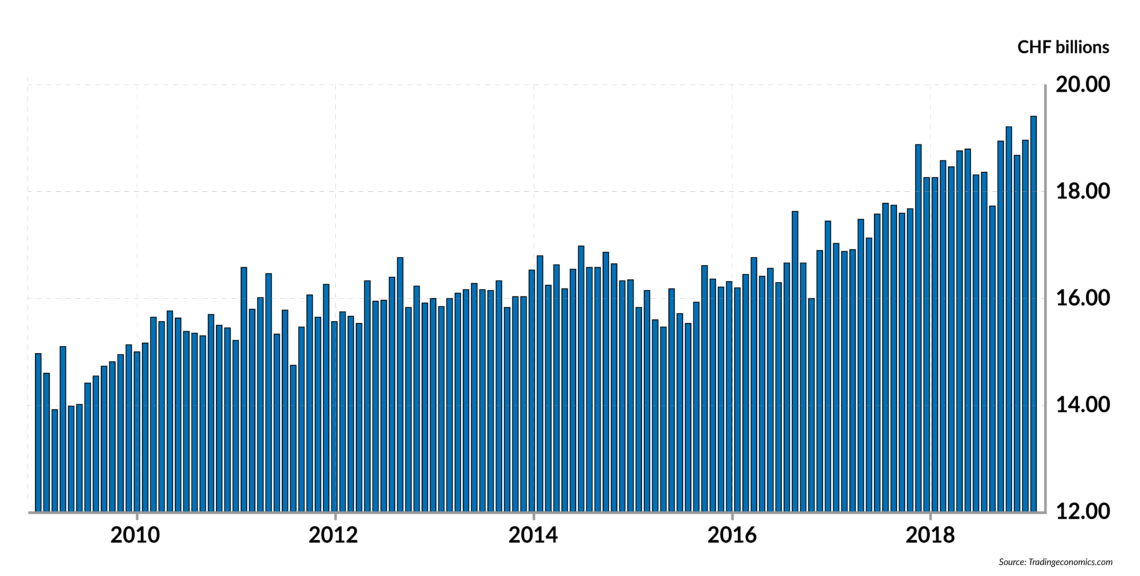 A chart that shows Switzerland’s monthly exports from mid-2009 through February 2019