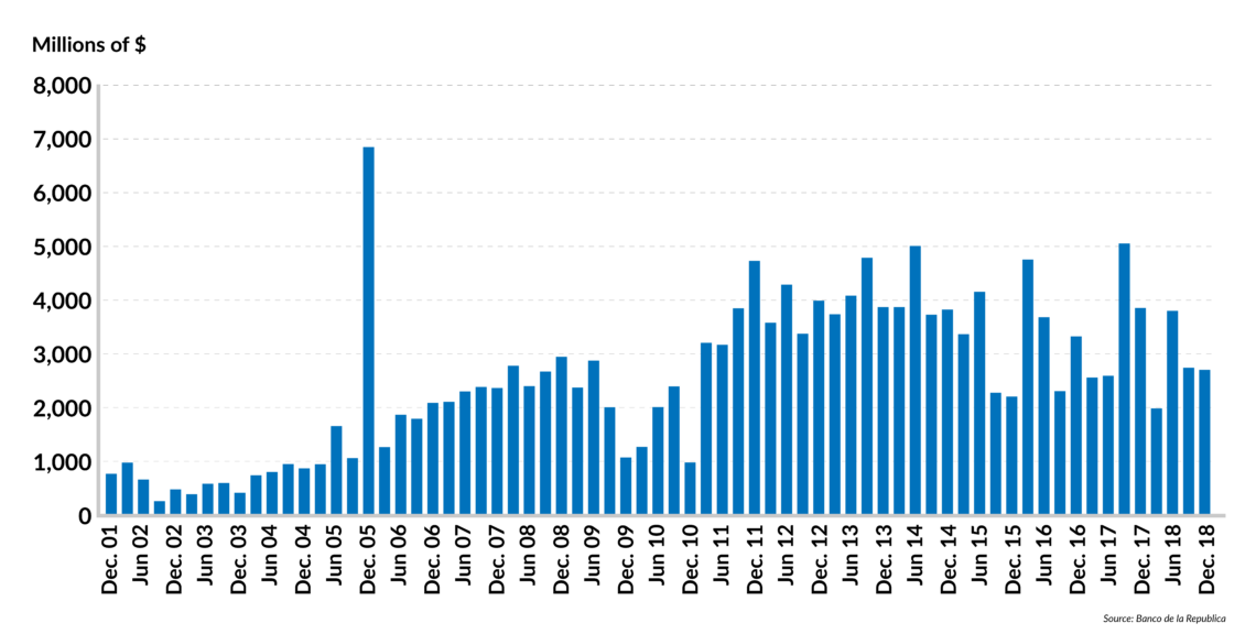 FDI in Colombia in millions of U.S. dollars from 2001 through 2018