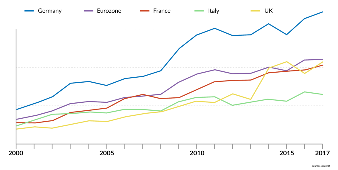 Graph showing growth in EU exports to China