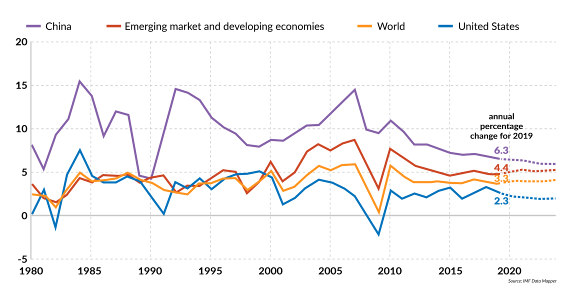 A chart showing year-to-year percentage changes in the GDP of China, the United States, the emerging and developing economies, and for the global economy