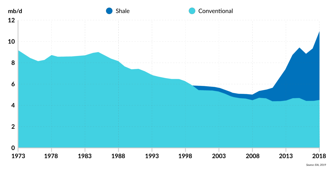 U.S. crude oil production, 1973 to 2018