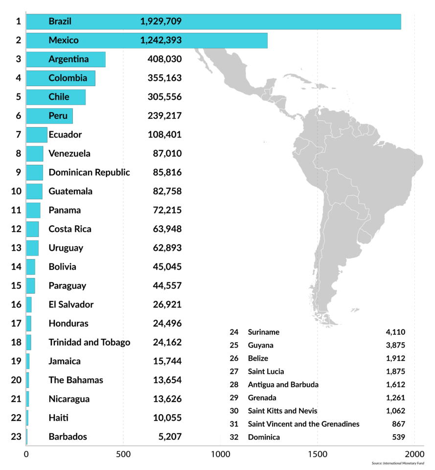 A graph of nominal GDP in Latin America and the Caribbean
