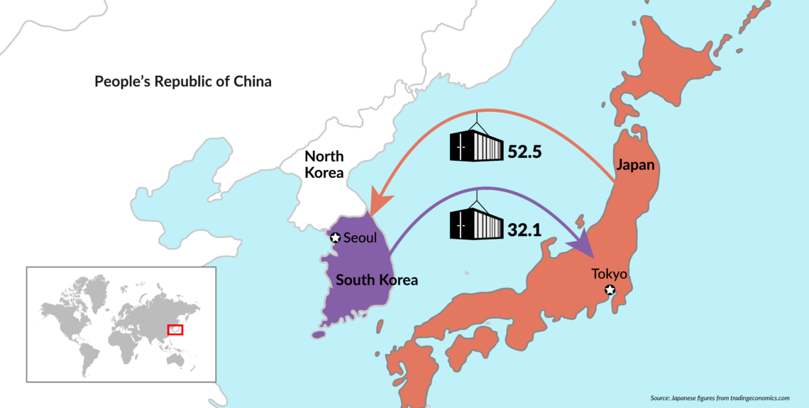 Trade between Japan and South Korea in 2018
