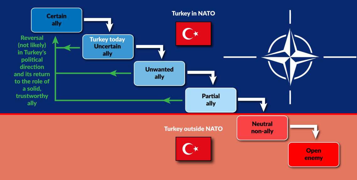 An infographic showing possible stages of Turkey’s estrangement from the NATO alliance