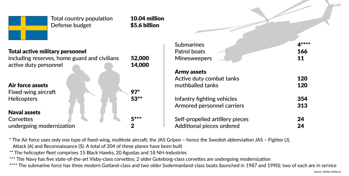 A chart showing critical data on Sweden’s defense force