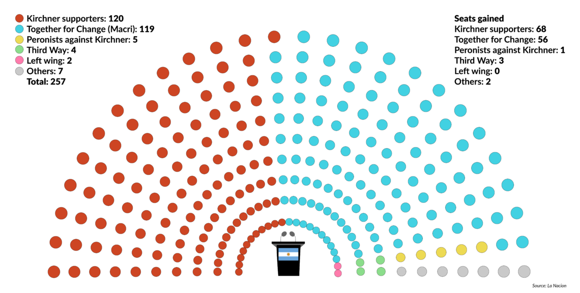 Argentina’s Chamber of Deputies, after the October 2019 general election