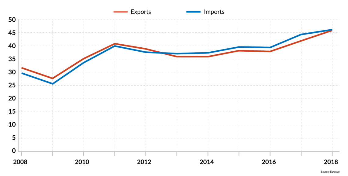 European Union-India trade, 2008-2018