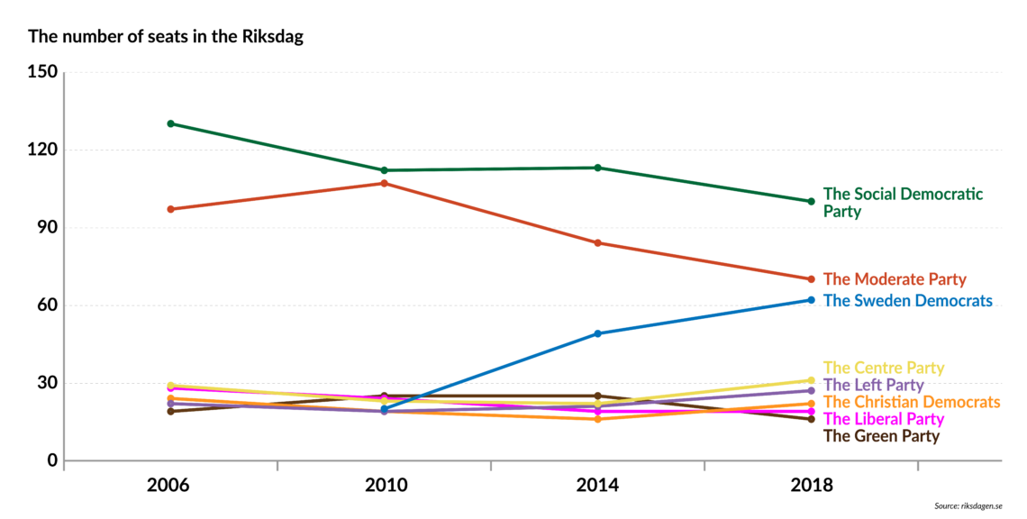 The changes in the composition of Sweden’s parliament, the Riksdag, from 2006 to 2018
