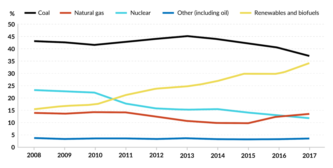 Germany’s gross electricity generation by type of fuel, 2008-2017