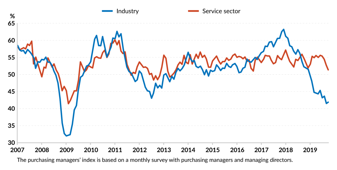 Purchasing managers’ index for Germany, 2007 to 2019