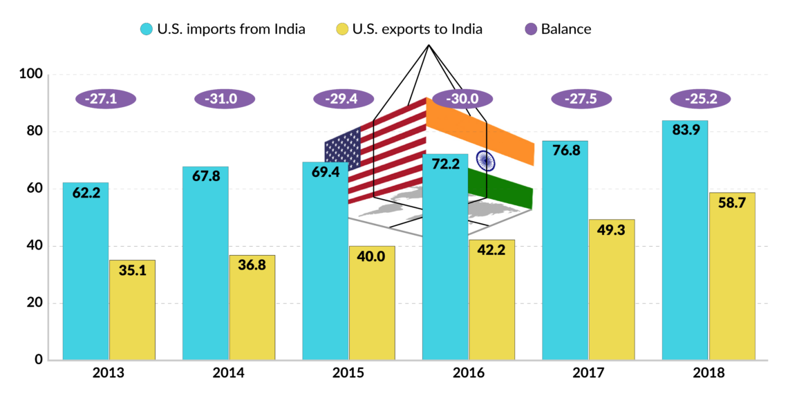 U.S. goods and services trade with India ($ billions), 2013-2018 India's foreign policy