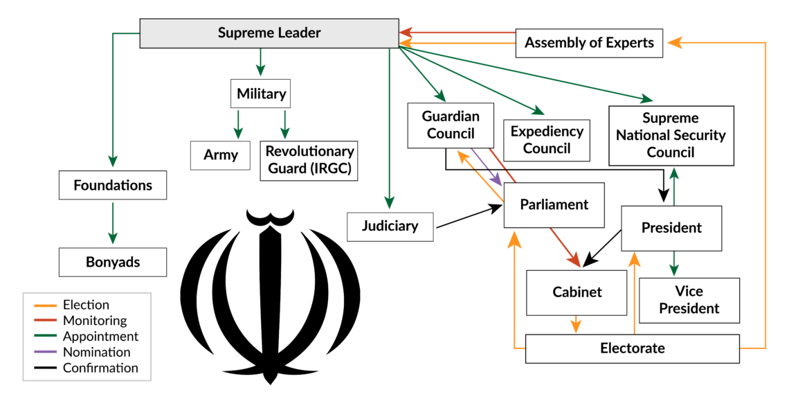 Iran’s power structure